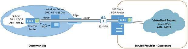 Separate termination points for BGP and VPN