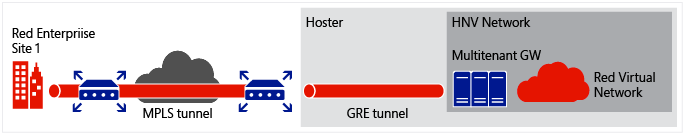 GRE tunnel connecting tenant enterprise MPLS network and tenant virtual network