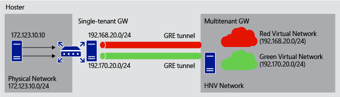 A single-tenant gateway using multiple tunnels to connect multiple virtual networks