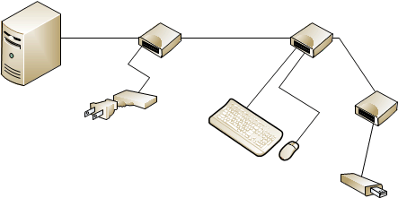 Multiple USB zero client connections