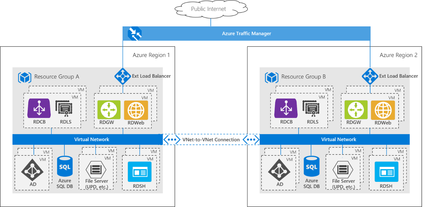 An RDS deployment that uses multiple Azure regions
