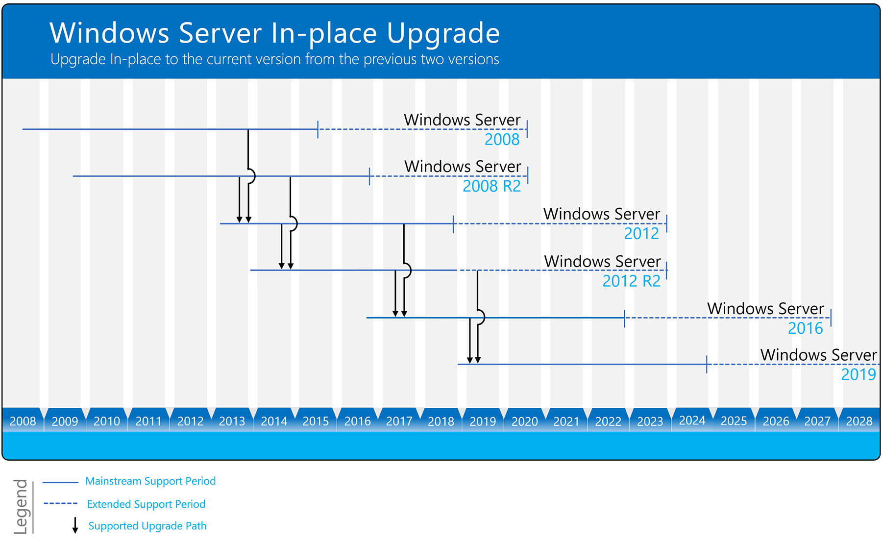 windows server upgrade path