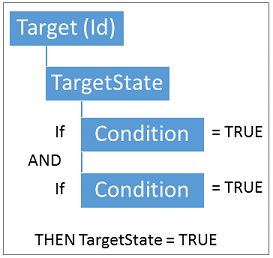 Target state is true when all conditions are true.