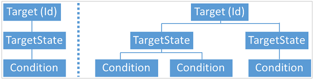 Target with multiple target states and conditions.
