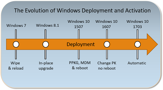 Illustration of how Windows 10 deployment has evolved