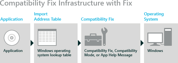 application compatibility core error