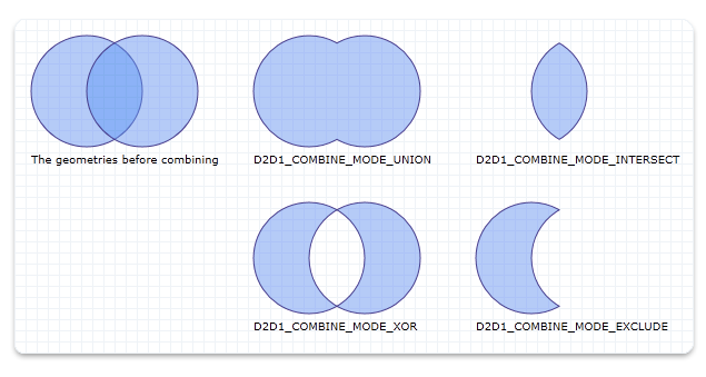 illustration of two ellipses combined by using four geometry combine modes (union, intersect, xor, and exclude)
