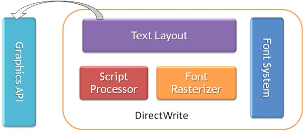 text layout and graphics api diagram.
