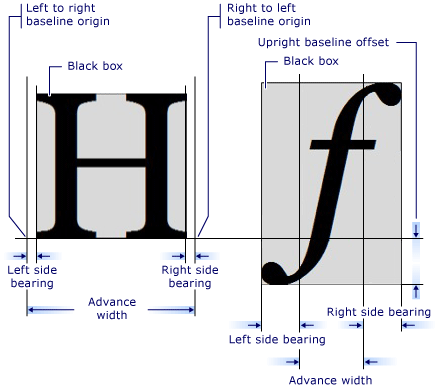 diagram of the metrics of two different glyphs