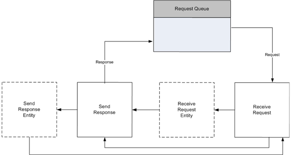 Diagram that shows the process request loop.
