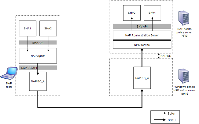 architecture of client to server communication in the nap platform