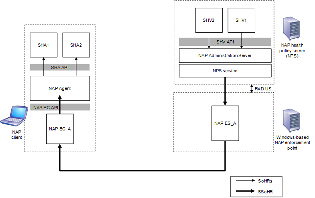 architecture of server to client communication in the nap platform