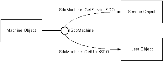 machine object exposing isdomachine interface