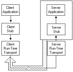 exceptions are returned from the server to the client through the respective rpc runtime of each component