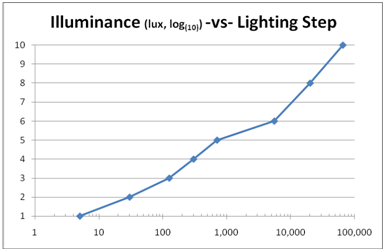 logarithmic illuminance graph