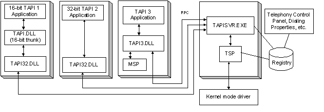 roles of the three tapi dlls