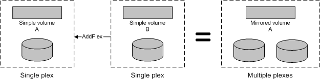 Diagram that shows two single plexes, one with simple volume A and one with simple volume B, equal to multiple plexes with mirrored volume A.