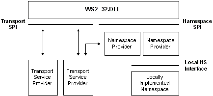 namespace provider architecture