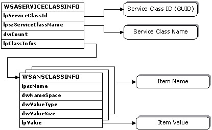 Diagram showing the WSASERVICECLASSINFO structure, substructures, and parameters that apply to specific namespaces.