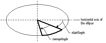 Illustration showing an ellipse with an outlined pie; the start angle and sweep angle are labeled