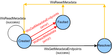 Diagram of the state transitions for a Metadata object showing the functions that cause transitions between the Created, Faulted, and Resolved states.