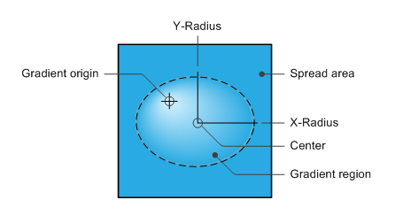 A figure that shows the terms used in a radial gradient
