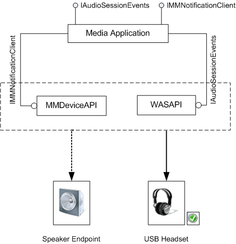 diagram of data flow for device notifications.