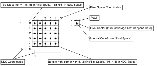 diagram of the pixel coordinate system in direct3d 9