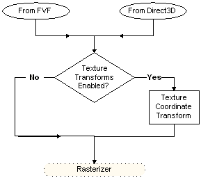 diagram of the path for texture coordinates from a source to the rasterizer