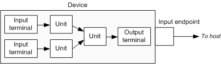 uvc units and terminals