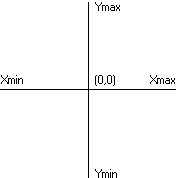 illustration of a coordinate space, showing the origin, both axes, and the max and min values of each axis