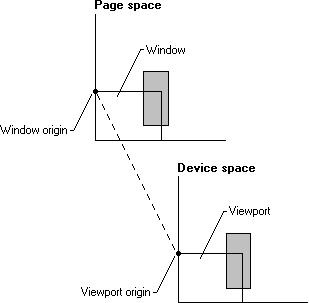 illustration showing a window origin in page space and a viewpoint origin in device space