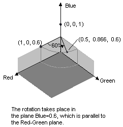 illustration showing a 3-d color space, and the point (1, 0, 0.6) rotated 60 degrees to (0.5, 0.866, 0.6)