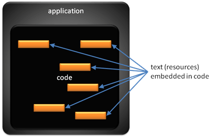 conceptual diagram showing an application that contains units of embedded text resources