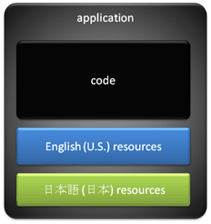 conceptual diagram showing an application with code separate from two locale-specific resources