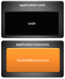 conceptual diagram that shows an application separate from its localizable resources