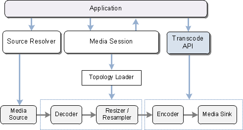 a diagram that shows the transcode api.