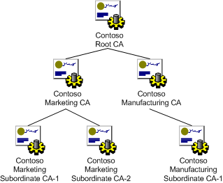 certificate hierarchy diagram