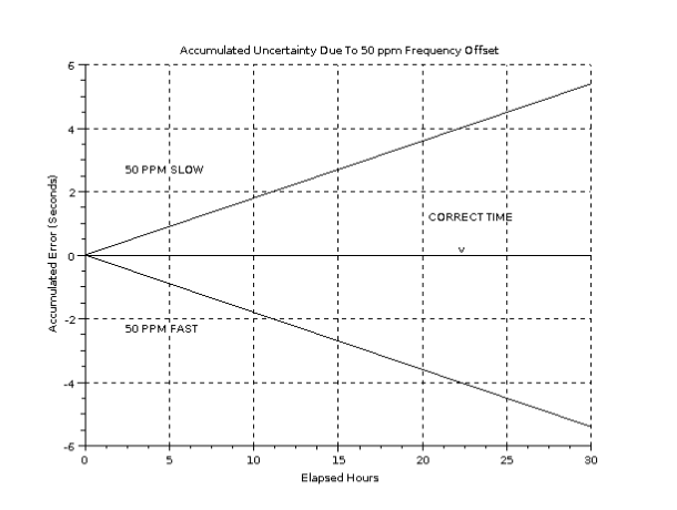 frequency offset error influences achievable accuracy