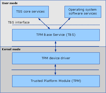 relationship of the tbs in user mode to the tpm in kernel mode