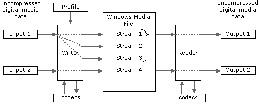 diagram showing the relationships between inputs, streams, and outputs when using multiple bit rate mutual exclusion.