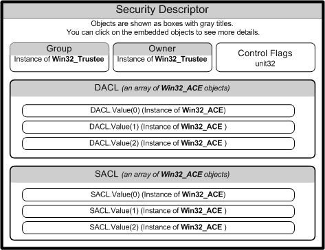 relationships among wmi security objects