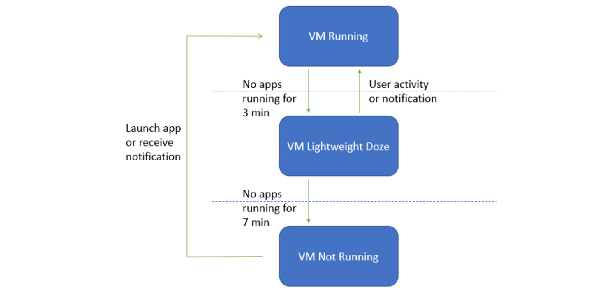 VM lifecycle graph showing the running, lightweight doze, and not running