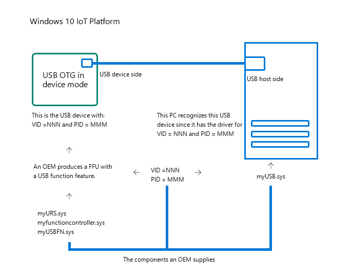 An Overview on USB Support and Dual Role for Windows 10 IoT Core - Windows  IoT | Microsoft Docs