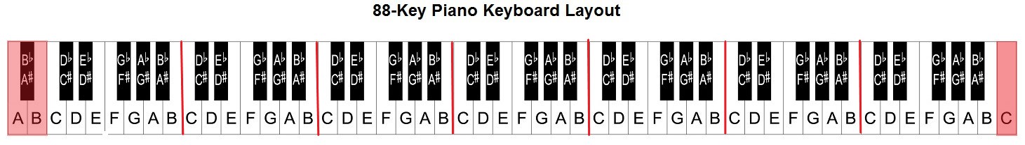 88-key piano layout