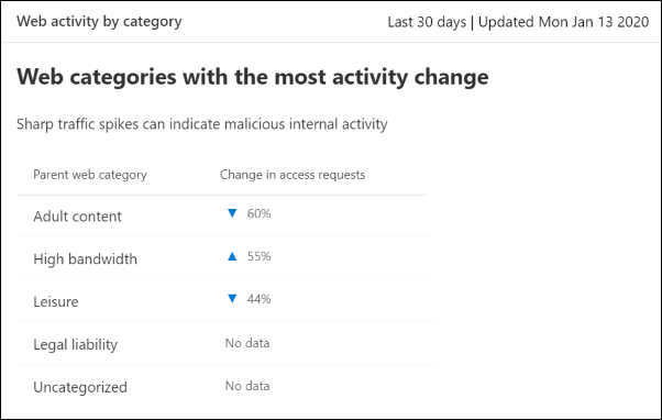 Image of web activity by category card