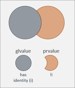 A glvalue has identity; a prvalue does not