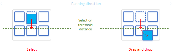 diagram showing the select and drag and drop processes.