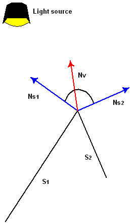 two surfaces (s1 and s2) with a vertex normal vector that leans toward one face