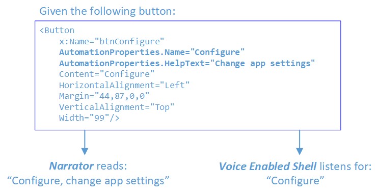 A diagram showing the code behind the button that includes AutomationProperties.Name and AutomationProperties.HelpText showing that the Voice Enabled Shell listens for the Name Configure.